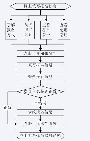 山东2016普通高考网上报名入口