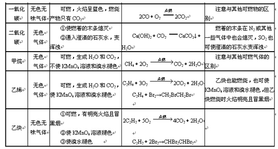 2016高考化学实验专题：气体的制备
