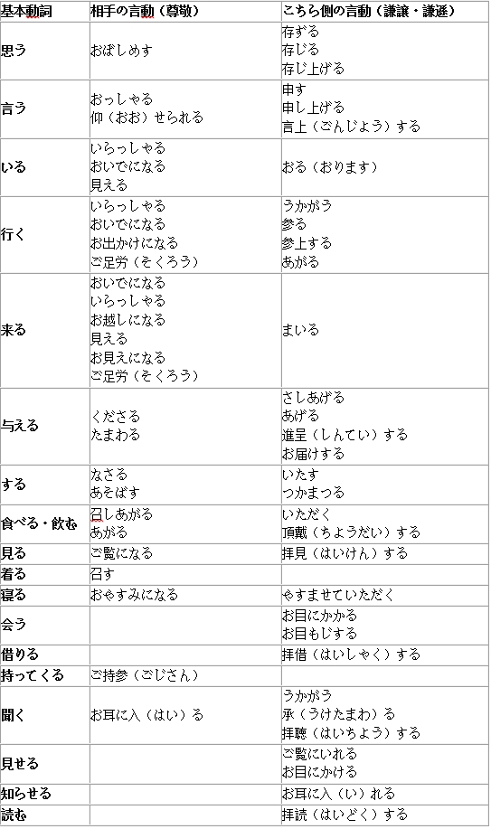 日语N5日语敬语表达方式一览表