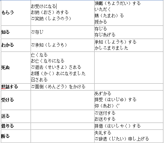 超完整！日语敬语表达方式一览表