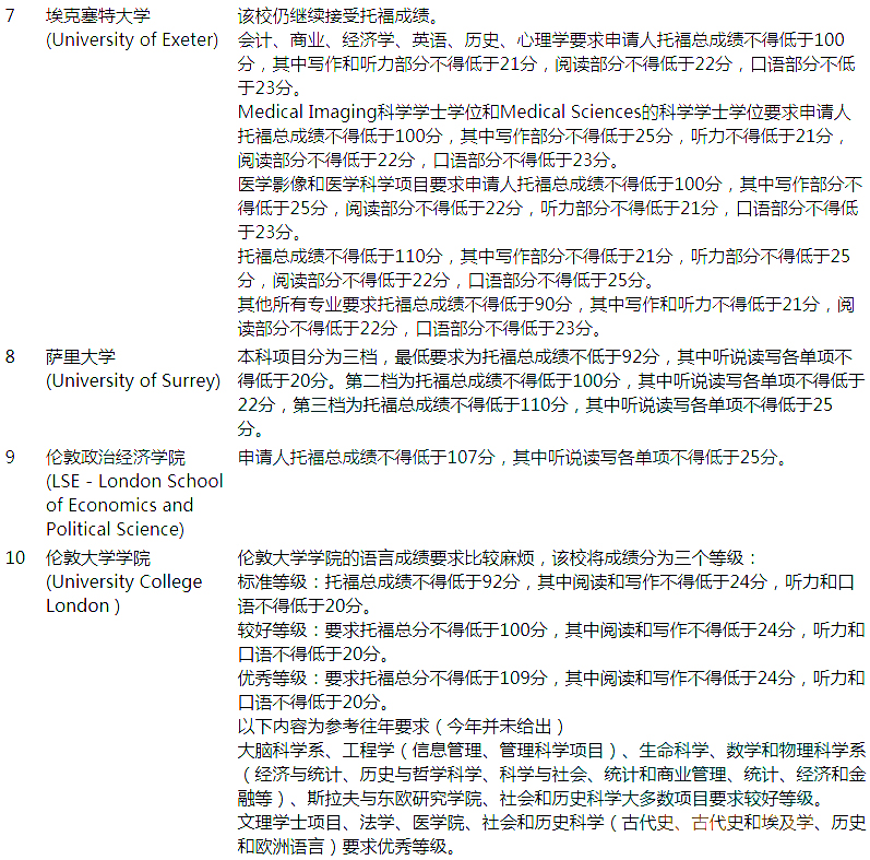 2016年英国大学top50托福成绩要求