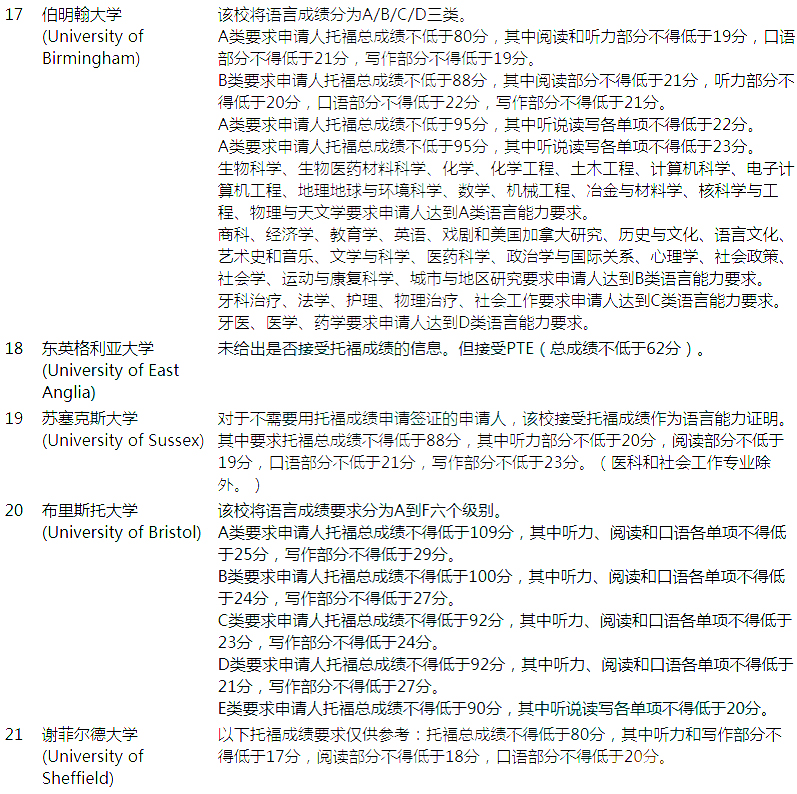 2016年英国大学top50托福成绩要求