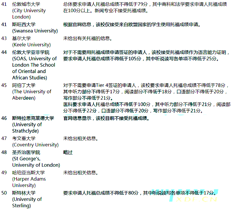 2016年英国大学top50托福成绩要求