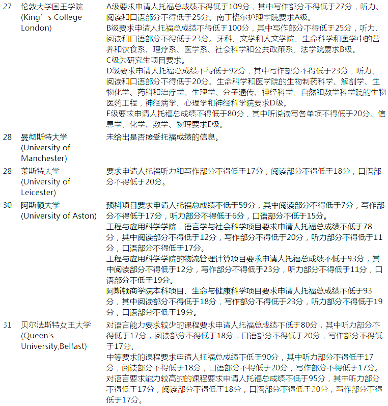 2016年英国大学top50托福成绩要求