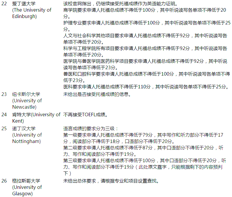 2016年英国大学top50托福成绩要求