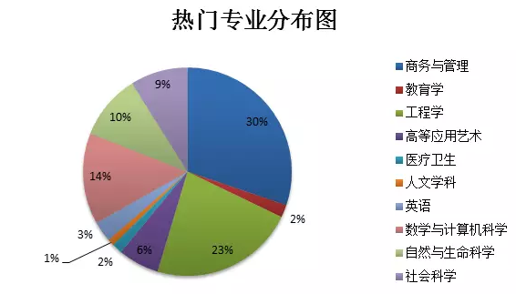 2015年赴美中国留学生热门专业TOP10