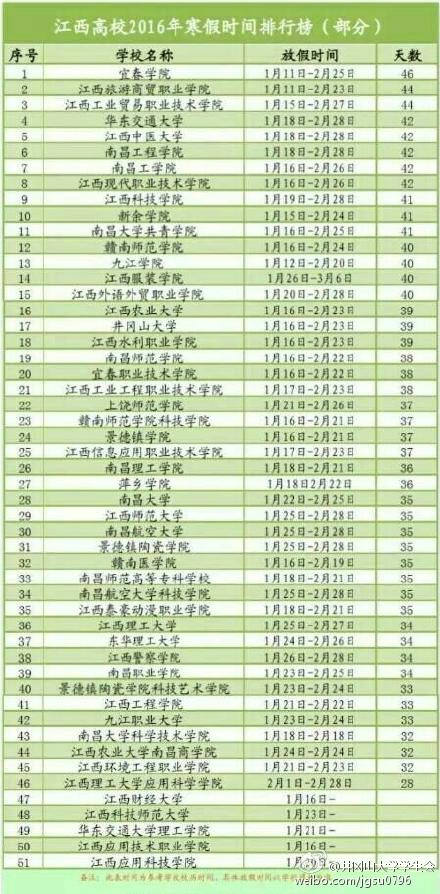 江西高校2015-2016年寒假时间排行榜单