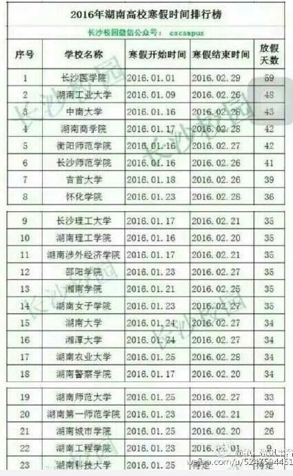 湖南高校2015-2016年寒假时间排行榜单