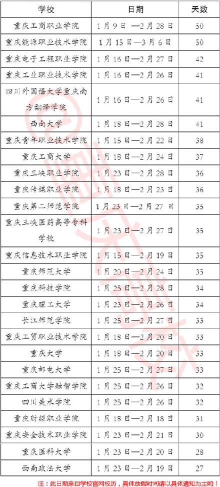 重庆高校2015-2016年寒假时间排行榜单