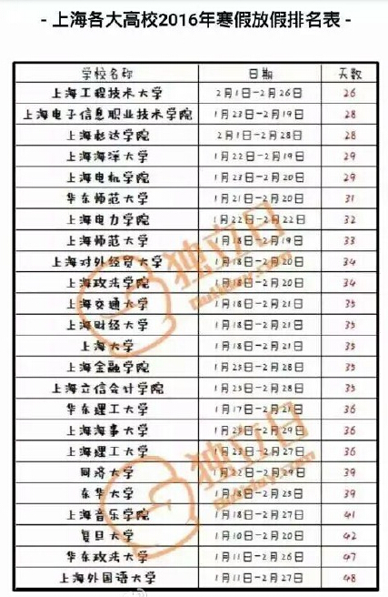 上海高校2015-2016年寒假时间排行榜单