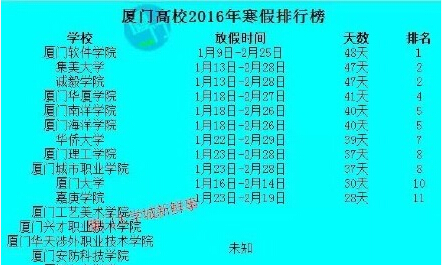 福建厦门高校2015-2016年寒假时间排行榜单