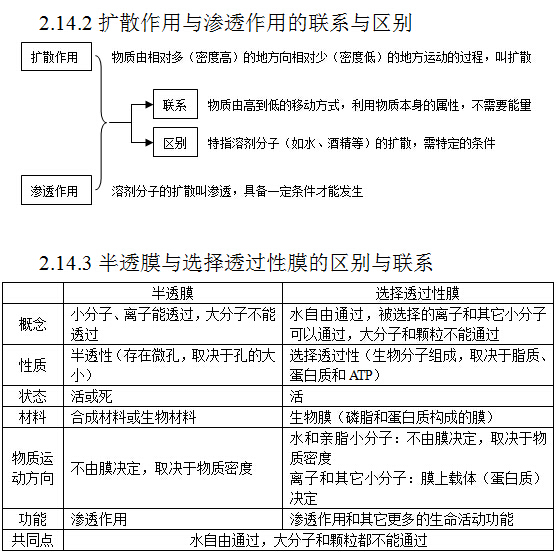 2017高考生物复习：植物对水分的吸收和利用