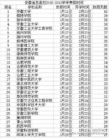 安徽高校2015-2016年寒假时间排行榜单
