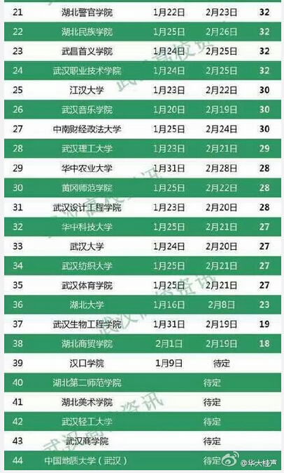 湖北武汉高校2015-2016年寒假时间排行榜单