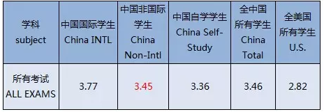 官方报告：2015年AP考试中国地区考情概况介绍