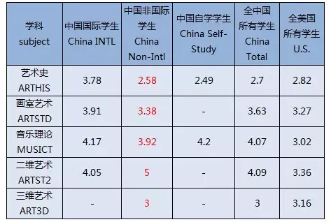 官方报告：2015年AP考试中国地区考情概况介绍