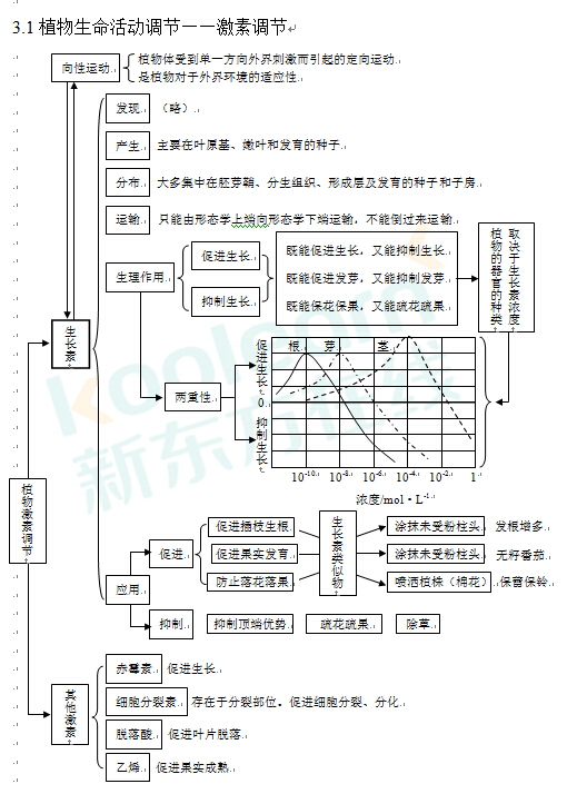 文章内容 高二生物植物的激素调节练习题 高中生物.