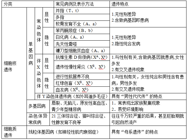 常染色体隐性—白化,pku(苯丙酮尿症,先天聋哑常染色体显性—并