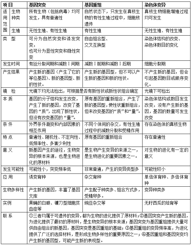 帮助广大考生更加清晰的理解这些知识点,特整理了基因突变,基因重组和