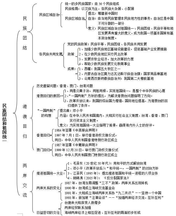 特岗招考历史备考:"民族团结和祖国统一"考点梳理一