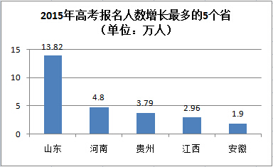 全国31省市2016年高考报名人数汇总 全国31省市2016年高考报名人数汇总