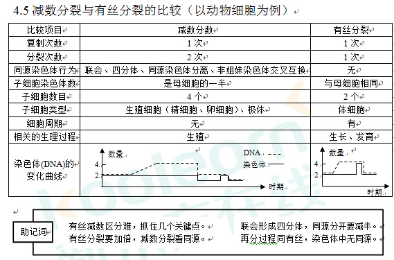 2017高考生物的复习正在进行,高考生物知识点的总结是高考生物复习