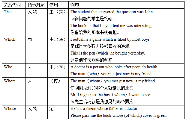 whichhat 定语从句that的用法:1,先行词是不定代词或者先行词被不定