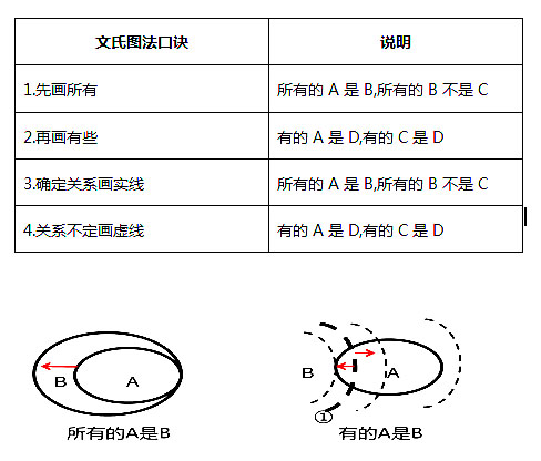 2016管理类联考逻辑技巧文氏图法