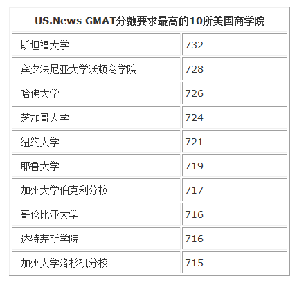 GMAT平均成绩最高的全美商学院Top10