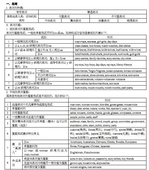 2016高考英语常用语法总结(PDF下载版)