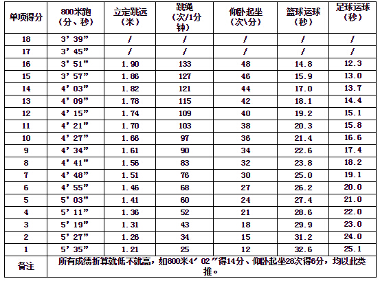 2016安徽芜湖中考体育评分标准(女生)