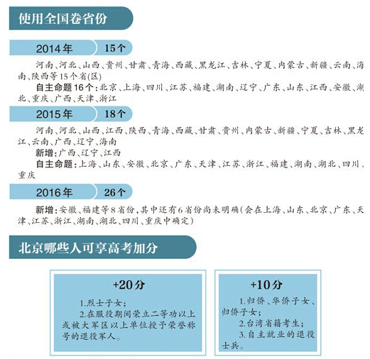 2016年高考政策：北京高考加分项目及分值