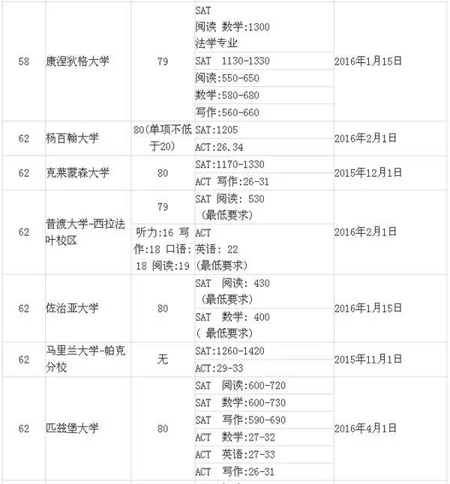 2016年美国大学Top100 SAT分数要求