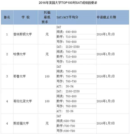 2016年美国大学Top100 SAT分数要求