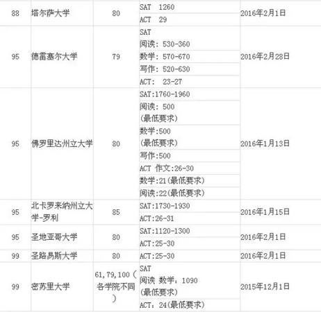 2016年美国大学Top100 SAT分数要求