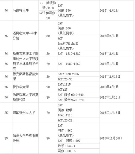 2016年美国大学Top100 SAT分数要求