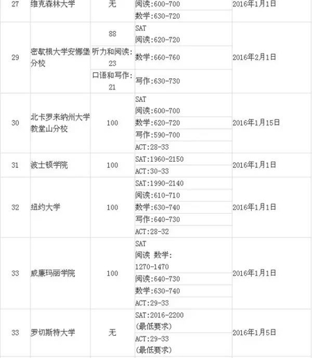 2016年美国大学Top100 SAT分数要求