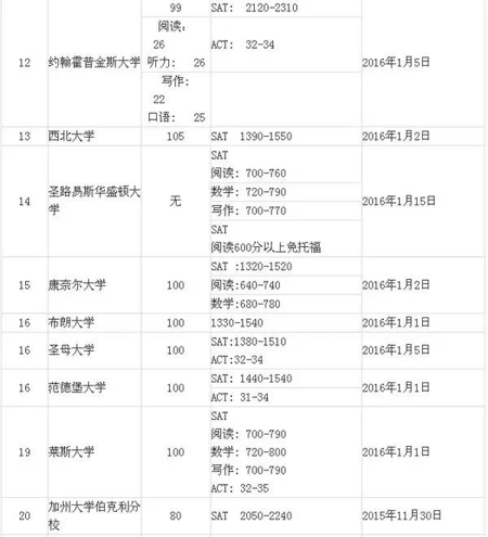 2016年美国大学Top100 SAT分数要求