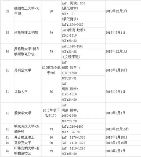 2016年美国大学Top100 SAT分数要求