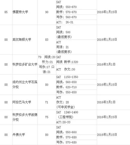 2016年美国大学Top100 SAT分数要求