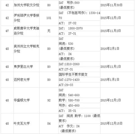 2016年美国大学Top100 SAT分数要求