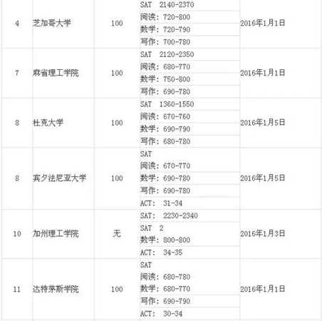 2016年美国大学Top100 SAT分数要求