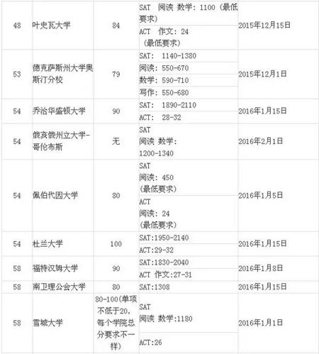 2016年美国大学Top100 SAT分数要求