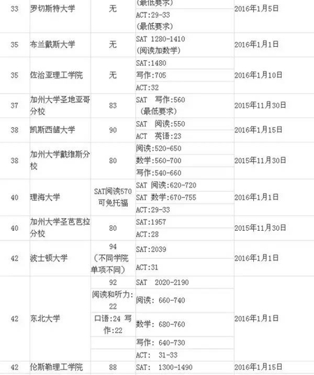 2016年美国大学Top100 SAT分数要求