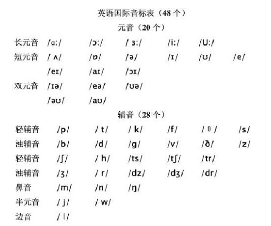 小学英语元辅音音标分类表