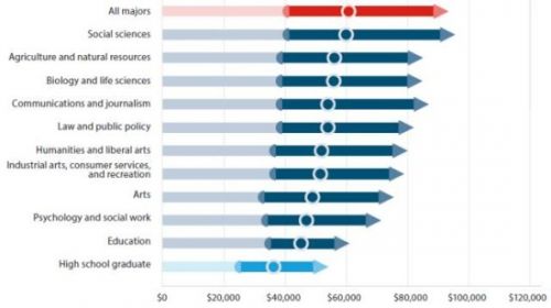 2016年美国大学不同专业赚钱能力排名