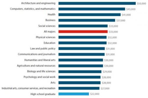 2016年美国大学不同专业赚钱能力排名