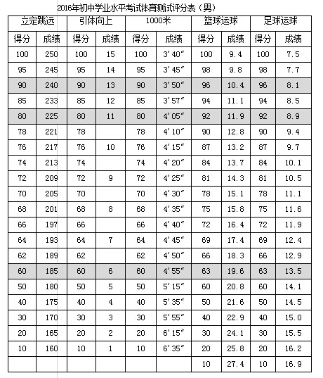 2016山东济宁中考体育评分标准(男生)