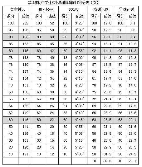 2016山东济宁中考体育评分标准(女生)