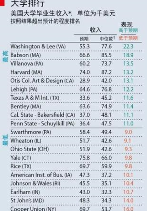 经济学人2016美国大学排名
